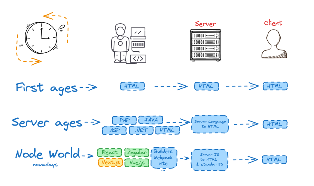 Evolución del desarrollo web